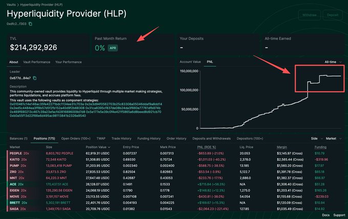Hyperliquidity Provider (HLP) vaults page on a DeFi interface, showing a TVL of $214,292,926 and an all-time earned chart highlighted with red boxes and arrows.