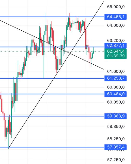 The image shows a Bitcoin candlestick chart with key price levels marked, including 64,465.1, 62,877.1 (current price at 62,644.4), 61,258.7, and 60,464.0, with a diagonal trendline indicating upward momentum. The chart illustrates the technical setup referenced in the post, showing Bitcoin hovering near the 62,877 resistance level—between the critical support at 61,258.7 and the upside targets at 63,700-64,500 and 65,500-66,500 mentioned in the analysis.