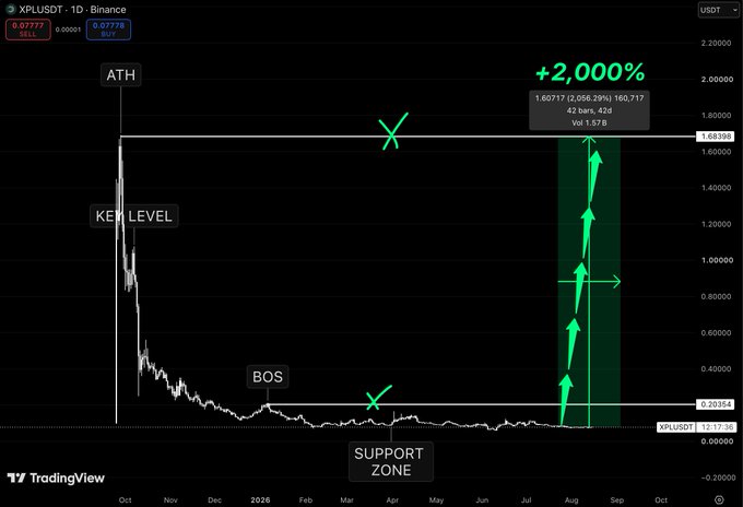 A TradingView chart of XPLUSDT on Binance showing a price prediction of +2,000% with annotations including 'ATH', 'KEY LEVEL', 'BOS', and 'SUPPORT ZONE'.