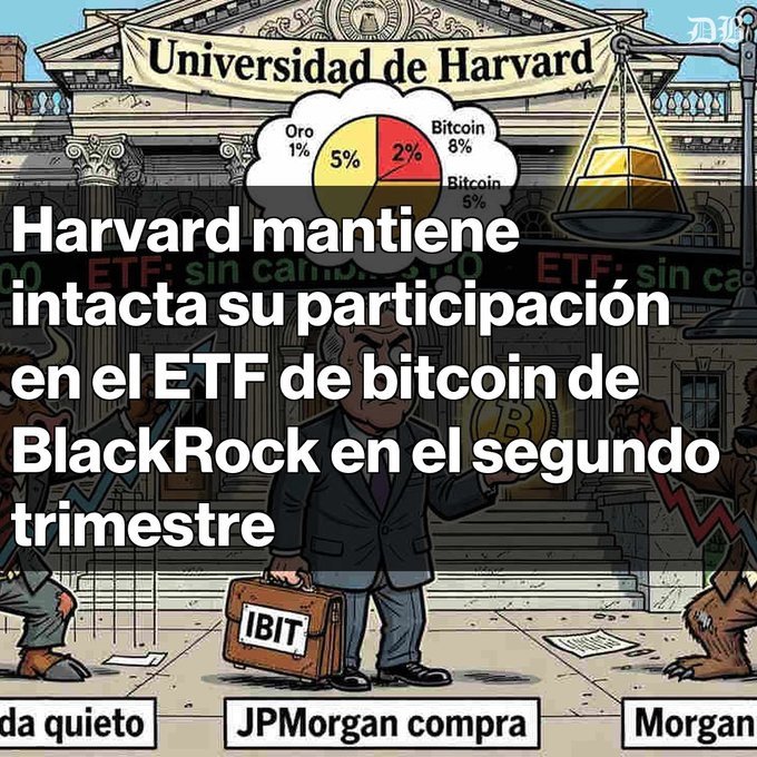 An illustrated Spanish-language graphic titled 'Harvard mantiene intacta su participación en el ETF de bitcoin de BlackRock en el segundo trimestre', depicting a Harvard building with a pie chart showing Bitcoin and Gold allocations.