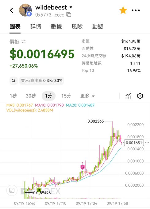 A crypto trading chart shows the token 'wildebeest' with a price of $0.0016495, up 27,650.06%, on the Bitget exchange.