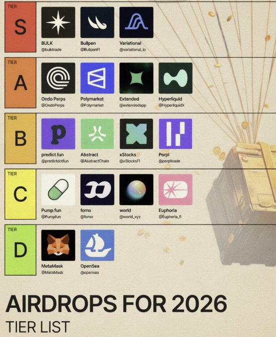 The image is a colorful tier list ranking various crypto projects likely to offer airdrops in 2026, with the bold title "AIRDROPS FOR 2026 TIER LIST" displayed at the bottom. 

The tiers from highest to lowest are:
- **S Tier**: BULK (@bulktrade), Bullpen (@bullpenfi), Variational (@variational_io)
- **A Tier**: Ondo Perps (@OndoPerps), Polymarket (@Polymarket), Extended (@extendedapp), Hyperliquid (@hyperliquidX)
- **B Tier**: predict.fun (@predictdotfun), Abstract (@AbstractChain), xStocks (@xStocksFi), Perpl (@perptrade)
- **C Tier**: Pump.fun (@Pumpfun), forno (@forno), world (@worldxyz), Euphoria (@Euphoria_fi)
- **D Tier**: MetaMask (@MetaMask), OpenSea (@opensea)

The post highlights the