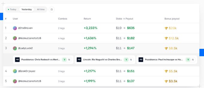 A sports betting leaderboard showing top users like #ItsShiven, @ozmuzisnotstr8, and @LadyLuck2 with returns ranging from +1,199% to +3,233%, with stakes converting to payouts up to $635 and bonus payouts up to $20k.