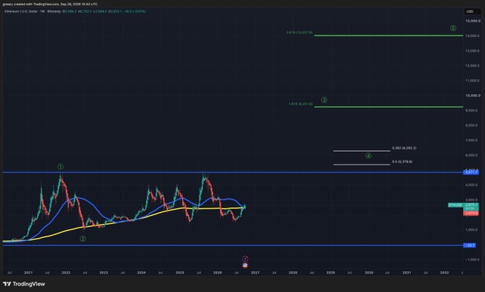 A TradingView weekly chart of Ethereum (ETH/USD) showing price action from 2021 through 2026, with Fibonacci extension levels marked at $14,029.20 (2.618), $9,351.40 (1.618), $6,792.20 (0.886), and $5,579.60 (0.618), along with horizontal resistance lines near $5,000 and support around $1,000, visually supporting the post's claim that ETH will require years to reach $14K and 2 years to hit $9,200.