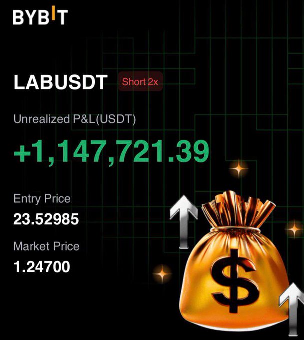 A BYBIT trading screenshot for LABUSDT (Short 2x) showing an unrealized P&L of +1,147,721.39 USDT, with an entry price of 23.52985 and market price of 1.24700, alongside a money bag graphic with upward arrows.