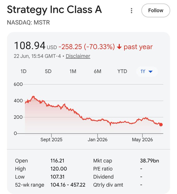 The image shows a screenshot from a news app displaying information about the Strategy Inc Class A shares for the Nasdaq exchange. It depicts a significant decline of 70% against a past year measure, with the shares at 10.34 US Dollars (US $) in May 2016 and an upward trend to 5.73 US Dollars (US $) in January 2017. The screenshot provides insights into the performance of the shares and their historical trajectory on the Nasdaq exchange.