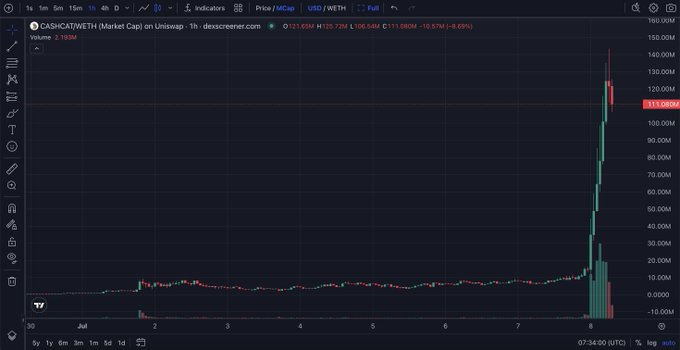 A trading chart for CASHCATHMETH (USD/WETH on Uniswap) showing a massive price spike from around $10M to over $115.00M, with current price at 115.06M USD and a -0.04% change.