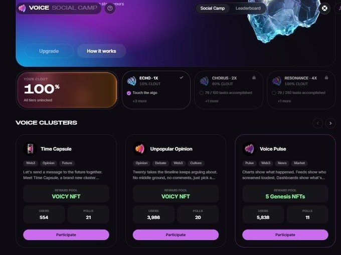 A dashboard interface for a 'VOICE SOCIAL CAMP' featuring a 100% clout score, various mining clouds like 'ECHO-1X', 'CHORUS-2X', and 'RESONANCE-4X', and Voice Clusters such as 'Time Capsule', 'Unpopular Opinion', and 'Voice Pulse' with VOICY NFT reward pools.