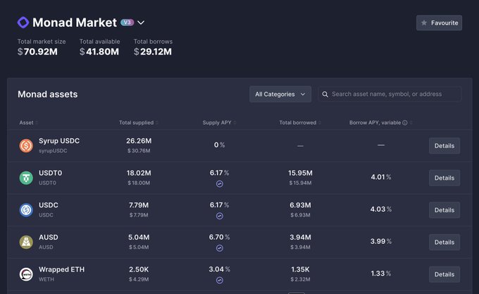 A screenshot of Monad Market, a DeFi/crypto lending platform showing total market size of $70.92M, with assets listed including Syrup USDC ($30.76M), USDT0 ($18.02M), USDC ($7.79M), AUSD ($5.04M), and Wrapped ETH ($4.29M) with their respective supply and borrow APYs.