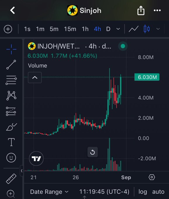 A trading chart screenshot from TradingView displays the INJOH/WET pair with a 4-hour timeframe, showing volume at 6.030M and a price gain of 1.77M (+41.66%). The candlestick chart shows a sharp upward price movement with increased volume.
