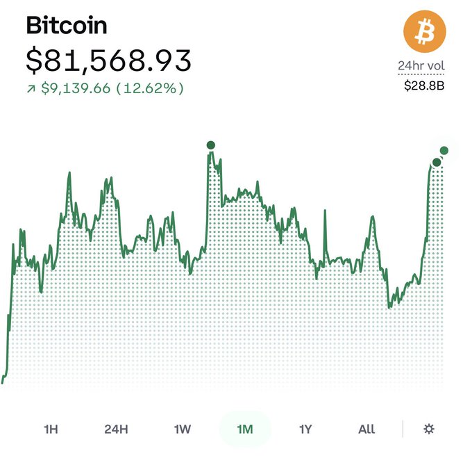 A Bitcoin price chart showing BTC at $81,568.93, up $9,139.66 (12.62%) over 24 hours with a 24-hour volume of $28.8B, displaying a 1-month view with a green upward-trending line.