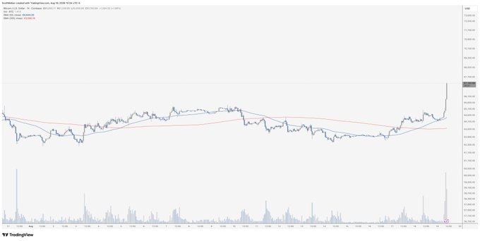 Bitcoin hourly chart displaying tight range trading throughout August with low volume, followed by a sudden spike in volume and a large green candle breaking upward above the 200 SMA in the final hours, suggesting a potential breakout move. The chart shows price consolidating between roughly $62K-$68K before the recent sharp rally.