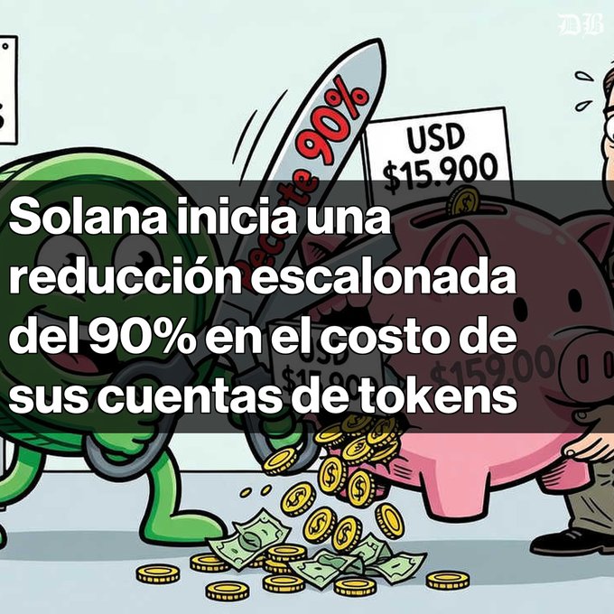 A cartoon image shows a green character slashing prices with a sword labeled "90%," reducing costs from USD $15.900 to $159.00, while money and coins spill from a coin slot into a piggy bank. The overlaid Spanish text reads "Solana inicia una reducción escalonada del 90% en el costo de sus cuentas de tokens," visually reinforcing the post's announcement of Solana's phased 90% token account cost reduction.