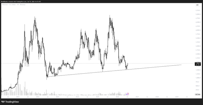 A TradingView chart displaying a candlestick price history with a rising trendline and horizontal support, showing peaks and pullbacks over a multi-year timeframe.