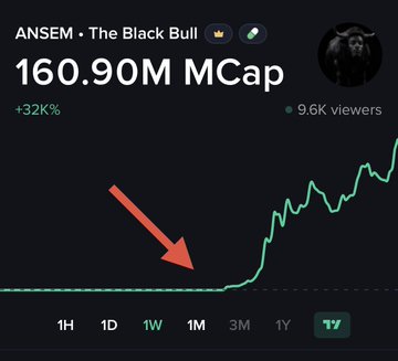 The image displays a Moby chart for ANSEM (The Black Bull) showing a market cap of $160.90M with a 32% gain, where a red arrow highlights the recent sharp upward breakout from a previously flat line. This illustrates the post's claim of a new all-time high, as the chart visually demonstrates the token's explosive growth from its early trending days to its current valuation.