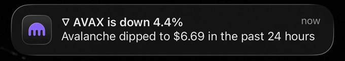 A notification showing AVAX is down 4.4%, with text reading 'Avalanche dipped to $6.69 in the past 24 hours.'