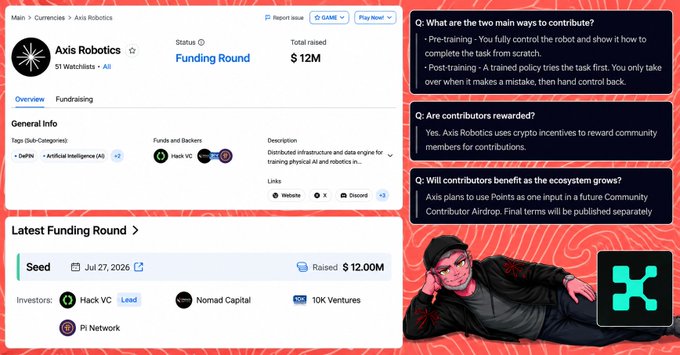 The image displays an Axis Robotics funding page on what appears to be a crypto/token launch platform, showing the project has raised $12M in a Seed round (Jul 27, 2026) led by Hack VC with participation from Nomad Capital, 10K Ventures, and Pi Network, alongside FAQs about pre-training/post-training contribution methods and the X2Y2-style token logo on the right relates to the announcement that Axis Robotics is Katalyst's first token-based campaign with 0.25% of $AXIS supply allocated to top 500 contributors.