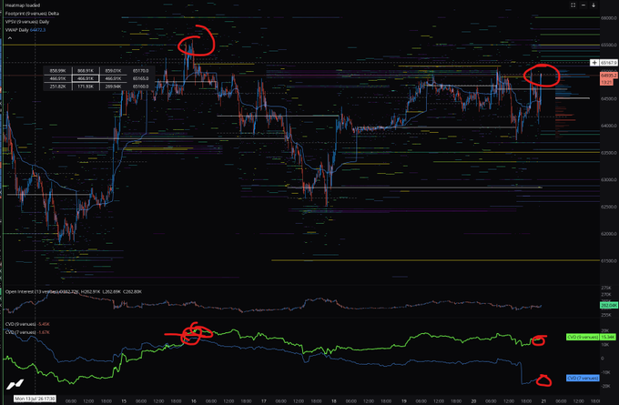A trading chart of $BTC highlights a potential price breakout (red circles on candles near 65.5k), but with a caution flag below: the spot CVD (red line) is lagging the price action (red circle on lower indicator), suggesting divergence and a possible fakeout reversal if spot volume fails to confirm.