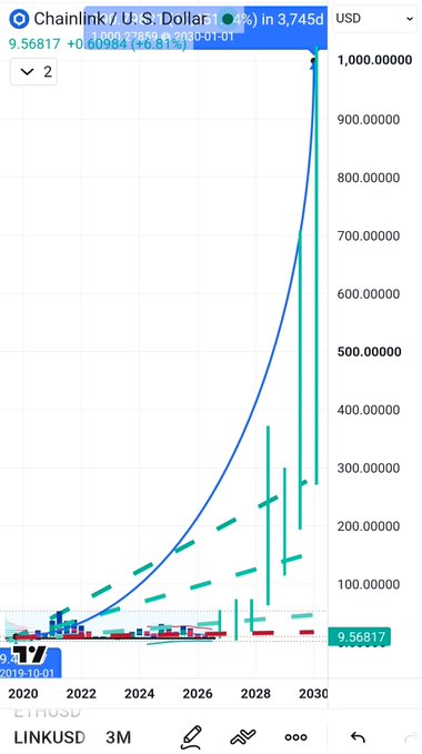 A TradingView chart of Chainlink (LINK/USD) showing a current price of 9.56817 with a 0.81% increase over 27 hours, displaying a parabolic upward trend projected toward $1,000,000 by 2030.