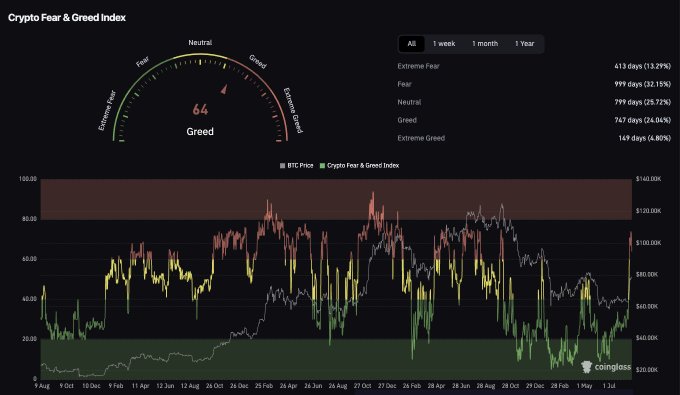 The image shows a Crypto Fear & Greed Index dashboard from CoinGlass, with the current sentiment at 64 (Greed) and historical data showing 24.04% of days in the Greed zone over the past year. The accompanying chart plots Bitcoin's price against the Fear & Greed Index over the past year, illustrating how price rallies have frequently coincided with extended periods of greed and extreme greed—supporting the poster's point that sustained bullish momentum requires maintaining greed sentiment.