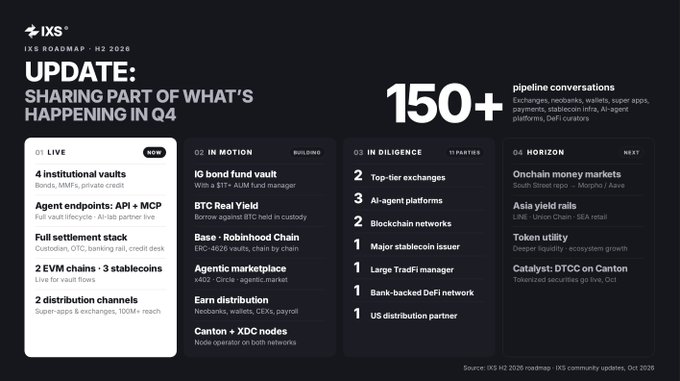 Roadmap slide titled 'IXS ROADMAP - H2 2026' showing Q4 update categories: Live (institutional vaults, EVM chains), In Motion (IG bond fund, BTC Real Yield), In Diligence (Top-tier exchanges), and Horizon (Onchain money markets, Asia yield rails), with '150+ pipeline conversations' highlighted.