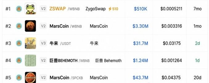 A cryptocurrency rankings table showing tokens including ZSWAP/WBNB ($510K), MarsCoin/WBNB ($3.30M), 牛来/USDT ($31.7M), 巨兽BEHEMOTH/WBNB ($1.24M), and MarsCoin/SPCXB ($43.7M).