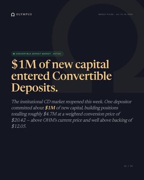 The image is a dark-themed Olympus weekly digest graphic dated "WEEKLY DIGEST JUL 13 - 19, 2025" announcing the reopening of the institutional Convertible Deposit market, with a headline reading "$1M of new capital entered Convertible Deposits." A subtitle explains that the institutional CD market reopened this week, with one depositor committing $1M of new capital, building positions totaling roughly $4.7M at a weighted conversion price of $20.42 — above OHM's current price and well above backing of $12.05, directly corresponding to the recap's mention of a sharp wallet committing ~$1M at a weighted conversion price of $20.42.
