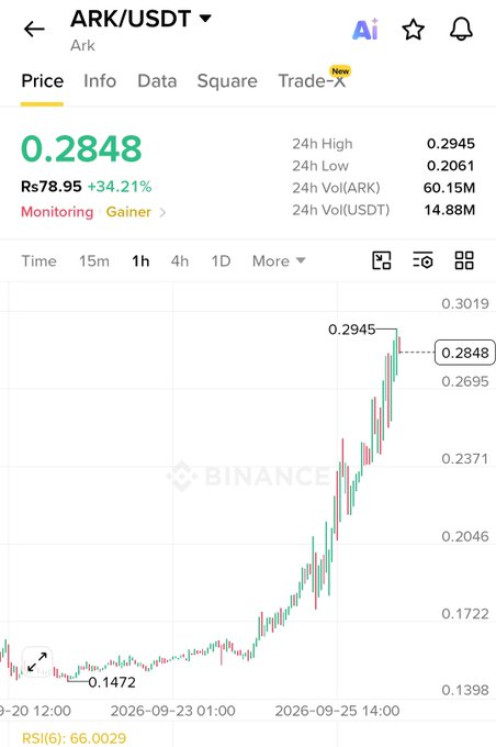 Binance app showing ARK/USDT trading pair with price at 0.2848, up 34.21%, displaying 24h high of 0.2945 and 24h low of 0.2061, with RSI at 66.0029.