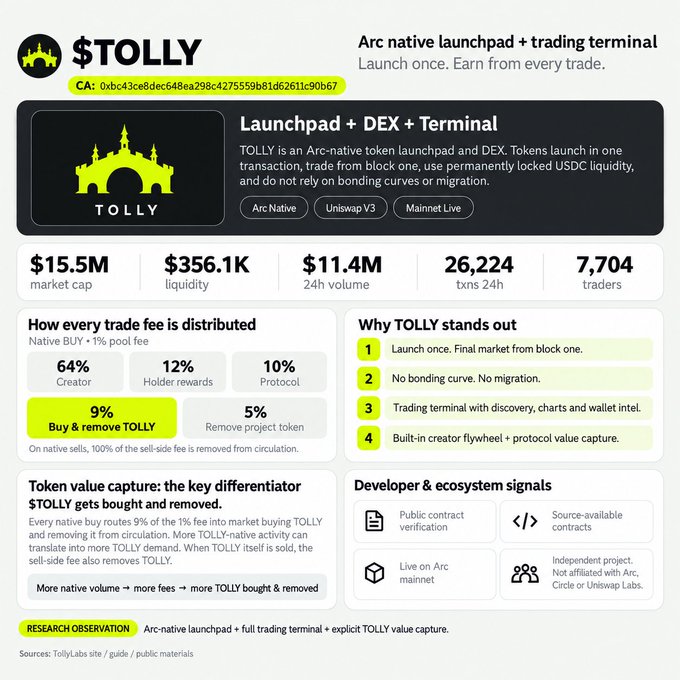 This image is an infographic detailing the TOLLY token, an Arc-native launchpad and trading terminal with a $15.5M market cap, $356.1K liquidity, and $11.4M in 24h volume, supporting the "Study $TOLLY" post by highlighting its key features like no bonding curves, built-in value capture (9% of trades buy and remove TOLLY), and integration with Uniswap V3.