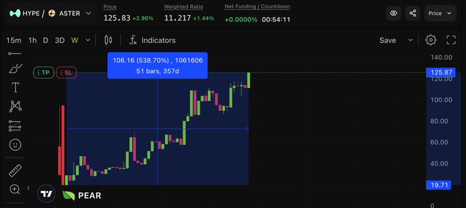 A trading chart shows HYPE/ASTER with HYPE at $125.83 (+2.90%) and a Weighted Ratio of 11.217 (+1.44%) over 15m timeframe, featuring a blue highlighted range labeled "106.16 (638.70%), 1061606, 51 bars, 357d" that visually demonstrates the >500% gain from longing HYPE against shorting ASTER over the past year.