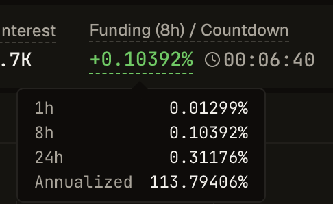 A financial dashboard showing interest rates and funding data, with an 8-hour funding rate of 0.10392%, a 24-hour rate of 0.31176%, and an annualized rate of 113.79406%.