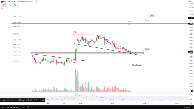 A candlestick chart of XRP/USD displayed on TradingView shows a descending parallel channel in recent price action, with Fibonacci retracement levels and a projected target of $11.687—well above the $10 mark—suggesting Ripple could be poised for a major bullish breakout leading the market.