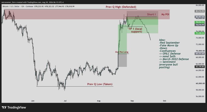 A TradingView chart of Bitcoin (BTC) against the U.S. Dollar on the 12-hour timeframe, marking key levels including the defended "Prev Q High" (~$78,018), a "TP 1 (local support)" zone, and a "Short 1" entry near $82,216, alongside annotations detailing a planned September "Red September - Fake Move Up - Down" sequence with confluence at OHLC, mmd Seth, and March 2022 Defense levels.