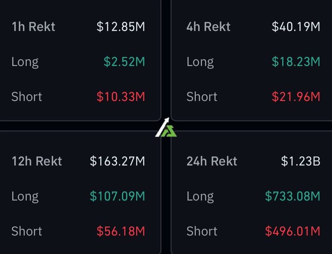 A dark dashboard displays cryptocurrency liquidation data across 1h, 4h, 12h, and 24h timeframes, showing totals of $12.85M, $40.19M, $163.27M, and $1.23B respectively.