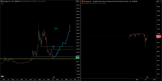 Two side-by-side stock charts displayed on TradingView: Strategy Inc. (1W) showing a massive price surge, and Variable Rate Series A Perpetual Stretch Preferred Stock (1D) on NASDAQ.