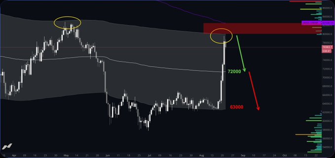 Bitcoin trading chart showing a price drop from around 72000 to 63000, with yellow circles marking key resistance levels and green/red arrows indicating projected price movements.