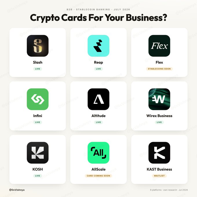 A directory image titled "Crypto Cards For Your Business" showcasing 9 B2B stablecoin banking platforms as of July 2026, including Slash, Reap, Flex, Infini, Altitude, Wirex Business, KOSH, AllScale, and KAST Business—with status indicators showing which are Live, Stablecoins Soon, Card Coming Soon, or Waitlist.