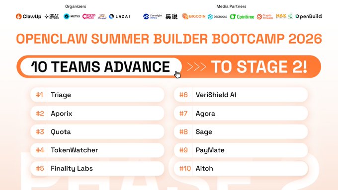 OpenClaw Summer Builder Bootcamp 2026 announcement listing 10 teams advancing to Stage 2: Triage, Aporix, Quota, TokenWatcher, Finality Labs, VeriShield AI, Agora, Sage, PayMate, and Aitch, with ClawUp and Goat Network as organizers.