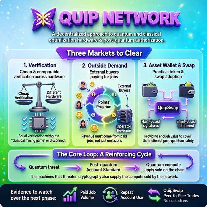 An infographic for 'QUIP NETWORK' describing a decentralized approach to quantum and classical optimization hardware, outlining three markets to clear: Verification, Outside Demand, and Asset Wallet & Swap, along with a reinforcing core loop.