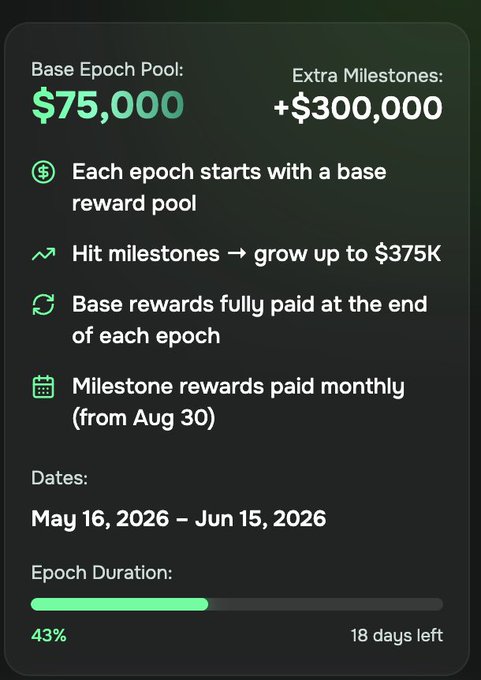 The image shows a black screen displaying information about an app called @decibeltrader, which allows users to track their trades using a leaderboard. The current leaderboard ranks Epoch 1 at number 43 andEpoch 2 at number 14. In addition to this, the app has allowed users to pay $75,000 extra milestones in the last month and received $3,000,000 as base rewards for completing a milestone within the last month. Another user also received $3,000,000 as an extra milestone in the same period. The app's user satisfaction rating is at 4.5 stars out of 5.