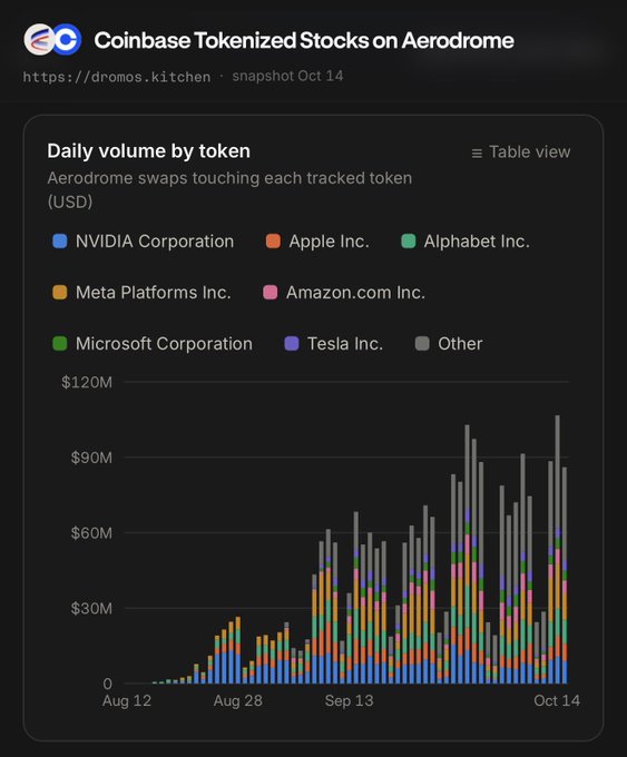 A Dashboard from dromos.kitchen titled 'Coinbase Tokenized Stocks on Aerodrome' displaying daily swap volume by token (NVIDIA, Apple, Alphabet, Meta, Amazon, Microsoft, Tesla) as a stacked bar chart from August 12 to October 14.