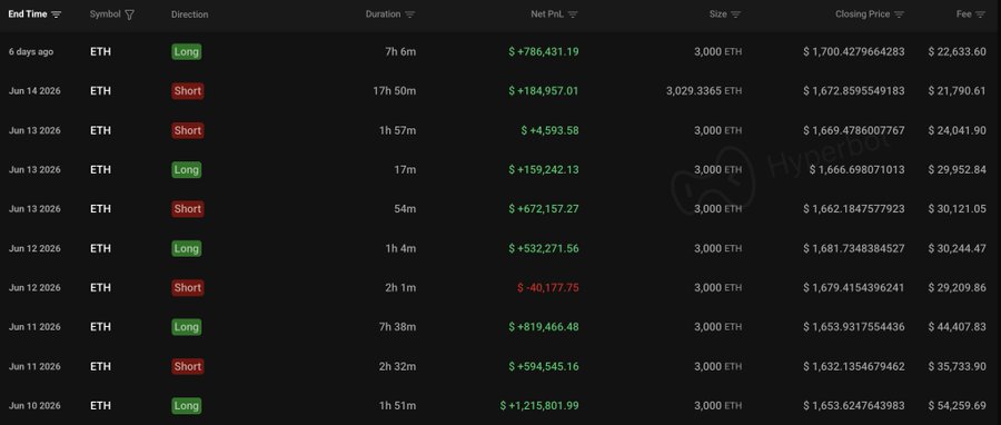 The image features a computer screen displaying a long spreadsheet filled with numbers. A prominent detail on the spreadsheet includes the information about an individual trader who has recently deposited 3.49 million UDSDC into Hyperliquid, and opened a 20-sided short on 23,000 ETH. The trading history is shown for this individual, indicating that they have made 90% of their trades so far. The numbers in the image represent various amounts of money, with $USDC being a significant one. The screenshot also includes a comment about an upward trend in the cryptocurrency market, which could be related to the trader's decisions and actions.