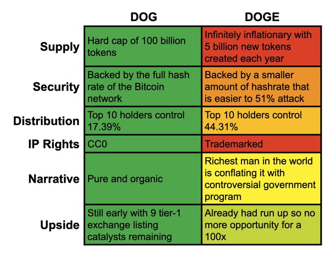 A comparison chart contrasting DOG and DOGE cryptocurrencies across categories including Supply, Security, Distribution, IP Rights, Narrative, and Upside, with DOG portrayed favorably.