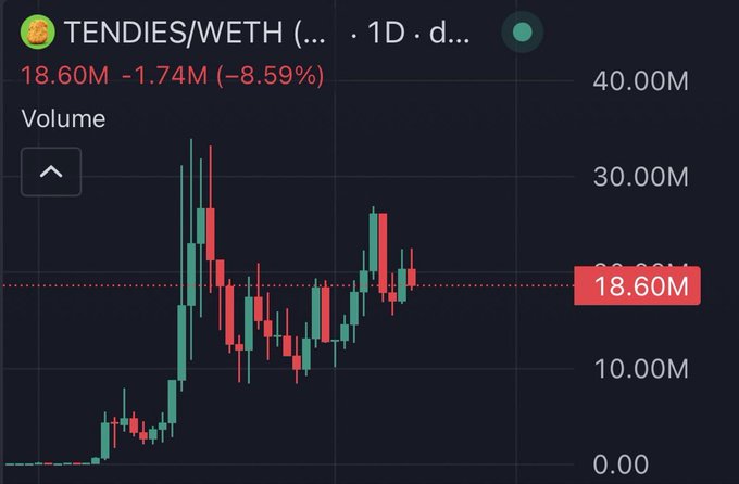 A 1D candlestick chart for the TENDIES/WETH trading pair on a decentralized exchange shows a current volume of 18.60M, down 1.74M (-8.59%), with recent price action displaying high volatility and significant swings between roughly 10M and 30M on the volume scale. The chart reflects the meme token's active trading activity, supporting the post's enthusiastic take that "$TENDIES look tasty af."