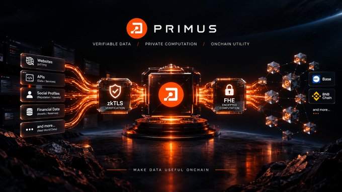 A promotional graphic for PRIMUS featuring the tagline 'VERIFIABLE DATA / PRIVATE COMPUTATION / ONCHAIN UTILITY' with 'zkTLS' and 'FHE ENCRYPTED COMPUTATION' icons, connected to Base and BNB Chain.