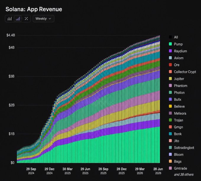 A stacked bar chart titled "Solana: App Revenue" shows cumulative weekly app revenue growing from roughly $0 to $4.4B between September 2024 and June 2026, with Pump (green) representing the dominant share, followed by Raydium, Axiom, and Phantom among the top contributors.

The image supports the post's thesis that Solana is the most revenue-generating chain, demonstrating its sustainable app ecosystem—led by Pump and Raydium—that naturally attracts developers and users.