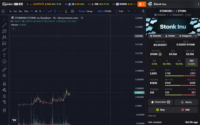 A TradingView chart of $STONK (Stonk Inu) on Raydium showing the token's price action around 0.002417 USD, alongside a DexScreener panel displaying key metrics like 25.78% 1-hour gains, a $3M FDV, and 510 traders—visualizing the post's bullish "Send it" sentiment for the meme token.