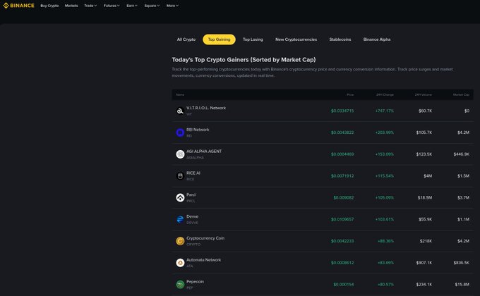 A screenshot of the Binance website displays the "Top Gaining" tab for crypto markets, listing coins like "VIRTUAL Network," "RDI Network," "AGI ALPHA AGENT," and "DICE AI" with their price changes.