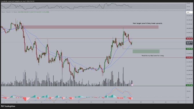 A TradingView chart for Binance BTCUSDT Perpetual shows price action with annotations: 'Next target zone & likely break upwards' at a red zone near 65,250 and 'Would be my ideal zone for a long' at a green zone near 63,000.