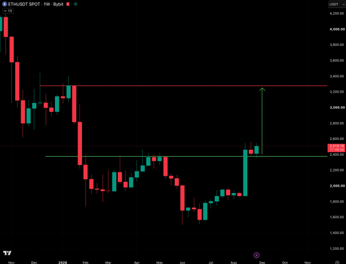 A weekly candlestick chart of ETH/USDT on Bybit shows Ethereum currently trading around $2,450 after a sharp bounce from the ~$1,600 lows, with horizontal resistance drawn near $3,200 and the current price level near $2,400 marked with an arrow pointing upward, highlighting the importance of the upcoming weekly close as mentioned in the post.